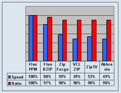 Ratio and Speed comparison